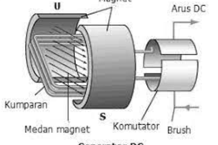 Perbedaan antara Generator Ac dengan Dc Adalah? Berikut Jawaban Lengkapnya!
