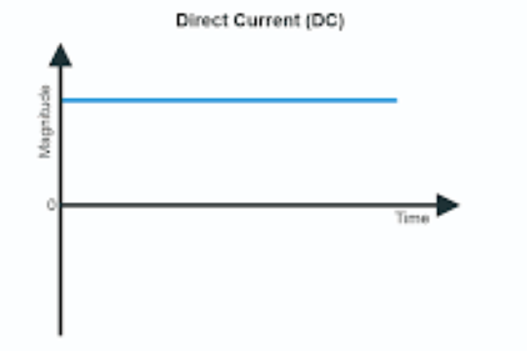 Arus Listrik Direct Current (DC) Adalah: Pengertian, Fungsi, dan Contoh Alat