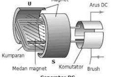 Perbedaan antara Generator Ac dengan Dc Adalah? Berikut Jawaban Lengkapnya!