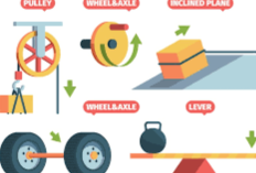 Berikut Ini yang Bukan Termasuk Jenis Pesawat Sederhana Adalah? Berikut Penjelasannya