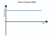 Arus Listrik Direct Current (DC) Adalah: Pengertian, Fungsi, dan Contoh Alat